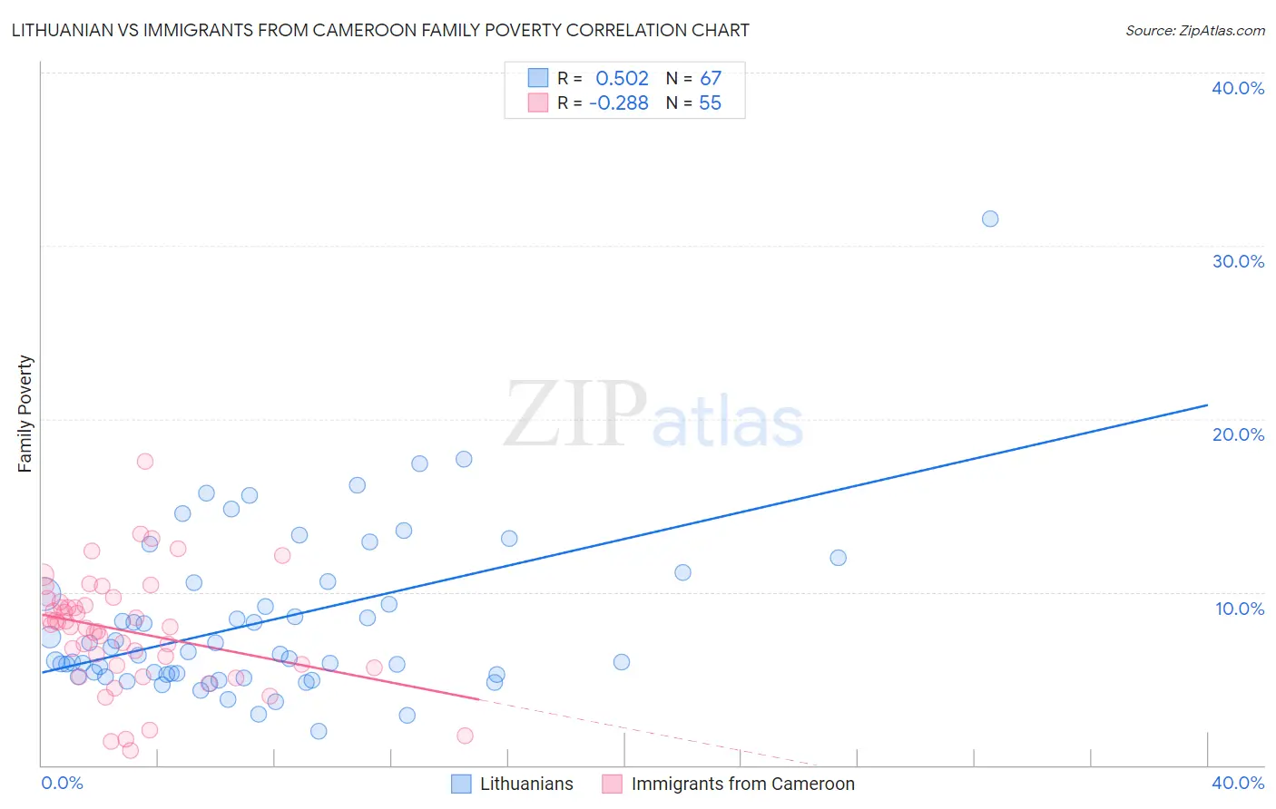 Lithuanian vs Immigrants from Cameroon Family Poverty