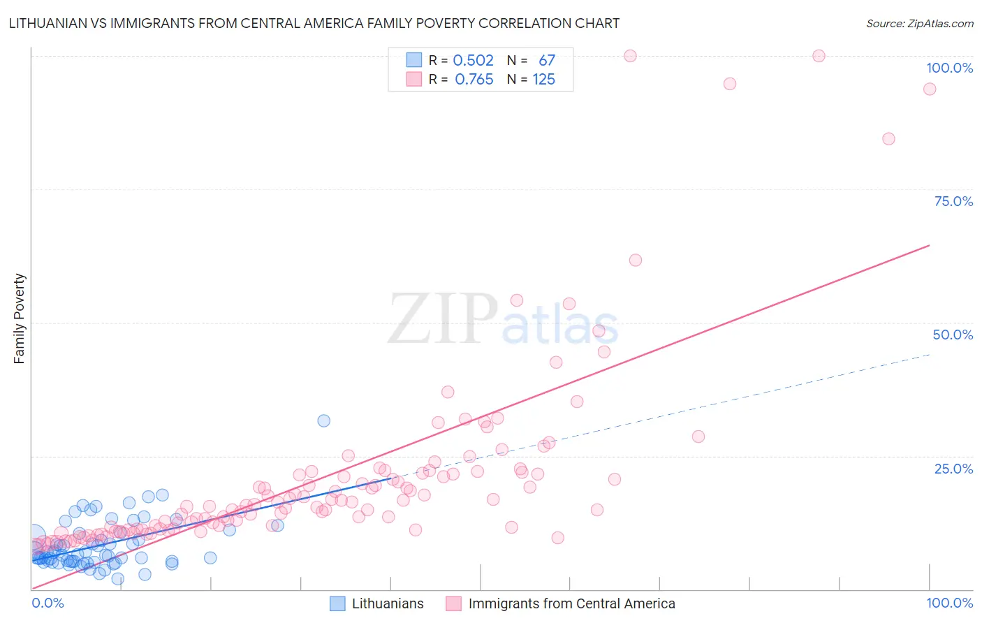 Lithuanian vs Immigrants from Central America Family Poverty