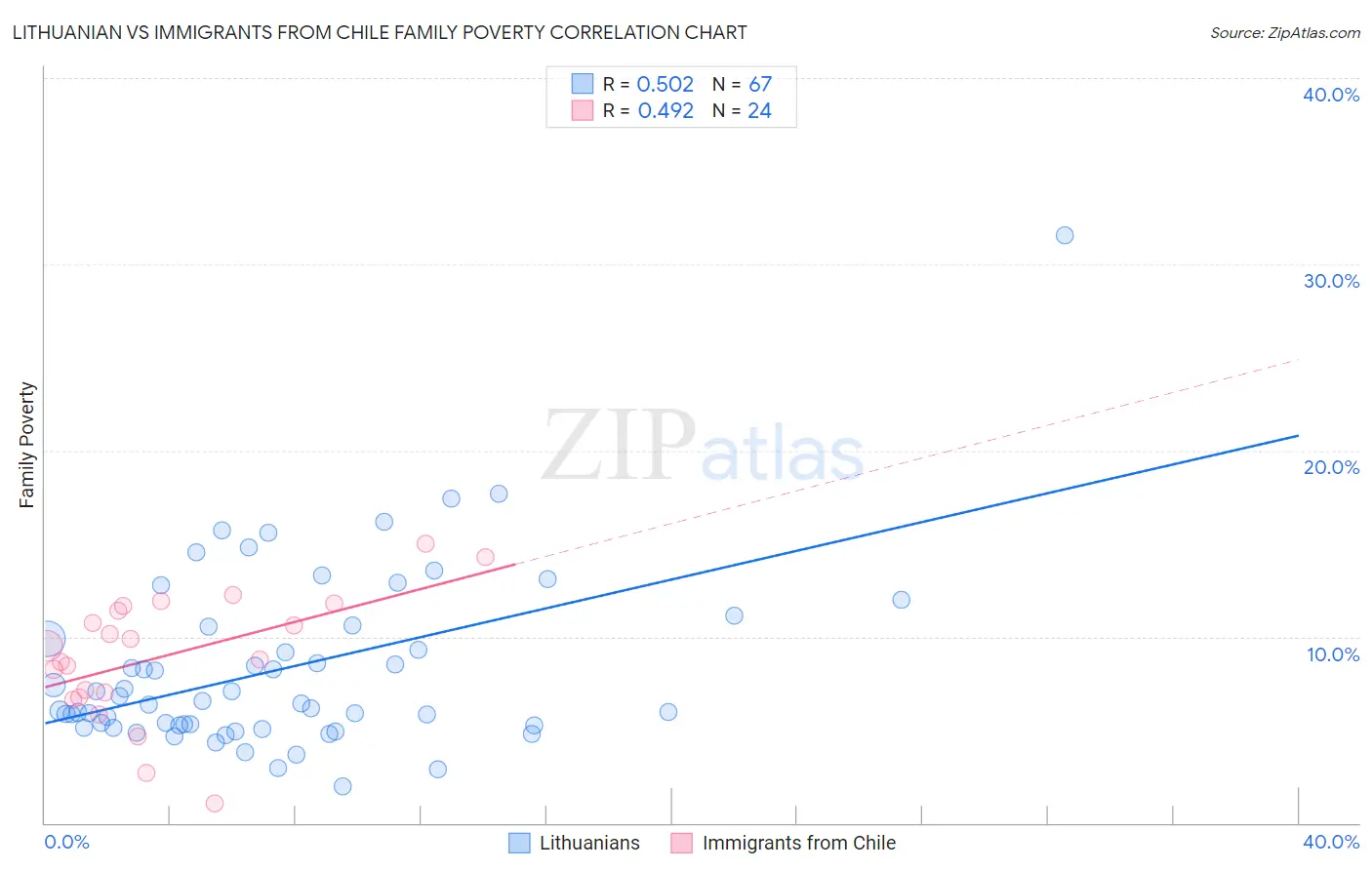 Lithuanian vs Immigrants from Chile Family Poverty
