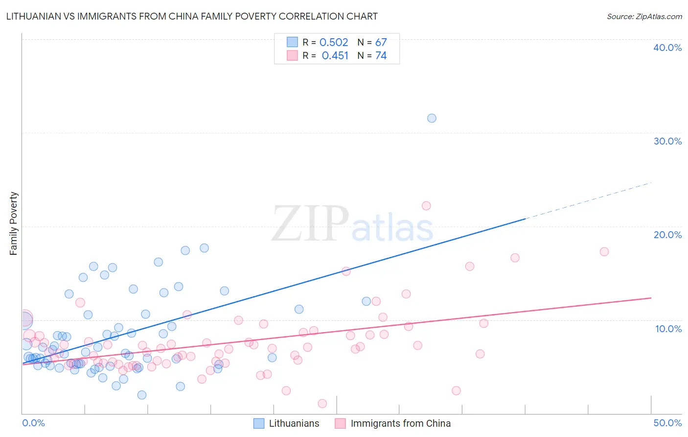 Lithuanian vs Immigrants from China Family Poverty