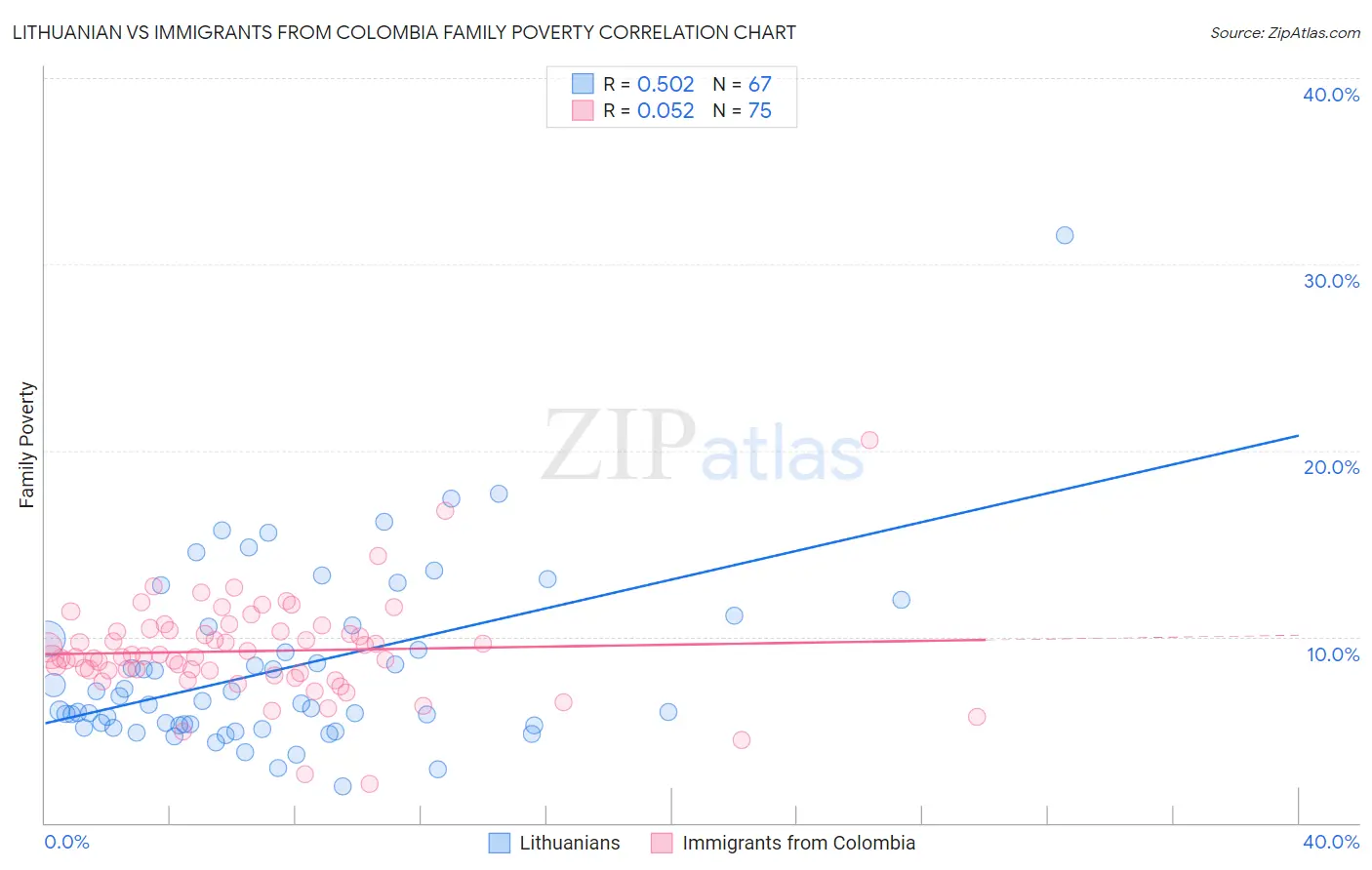 Lithuanian vs Immigrants from Colombia Family Poverty