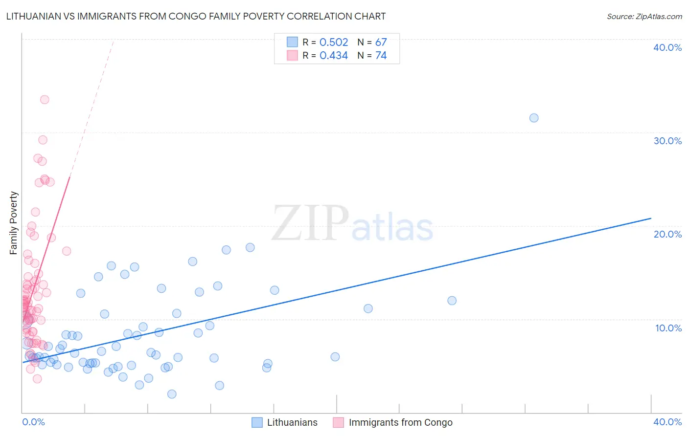 Lithuanian vs Immigrants from Congo Family Poverty