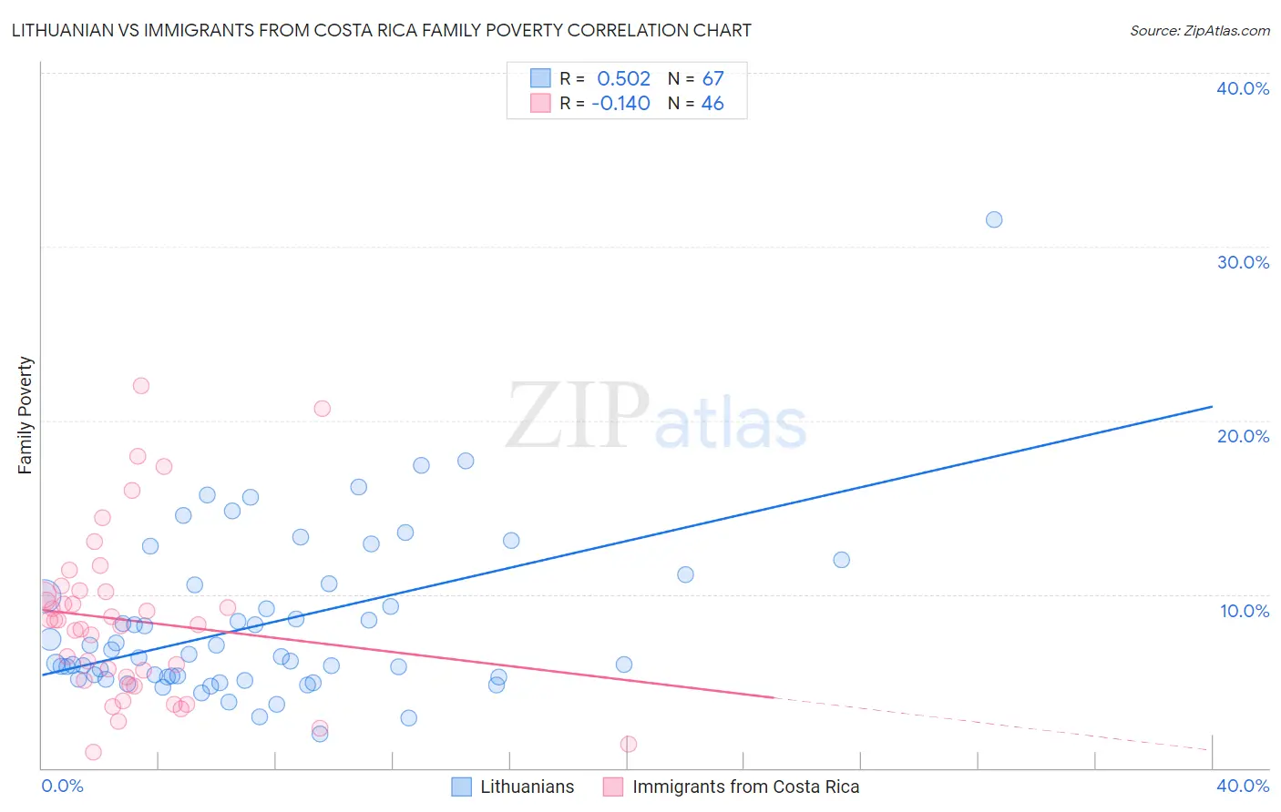 Lithuanian vs Immigrants from Costa Rica Family Poverty