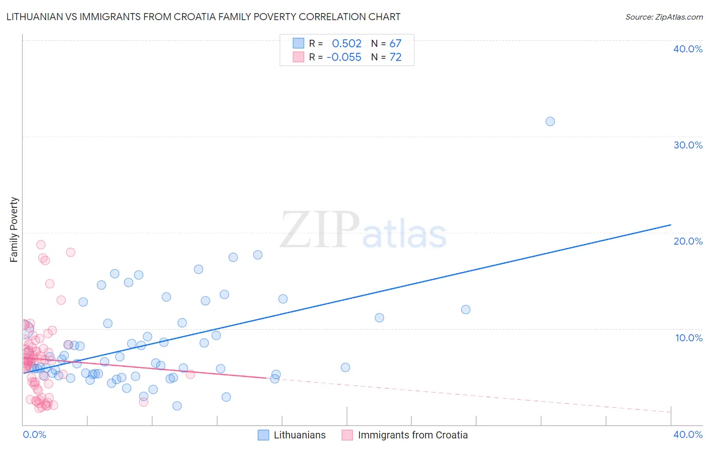 Lithuanian vs Immigrants from Croatia Family Poverty