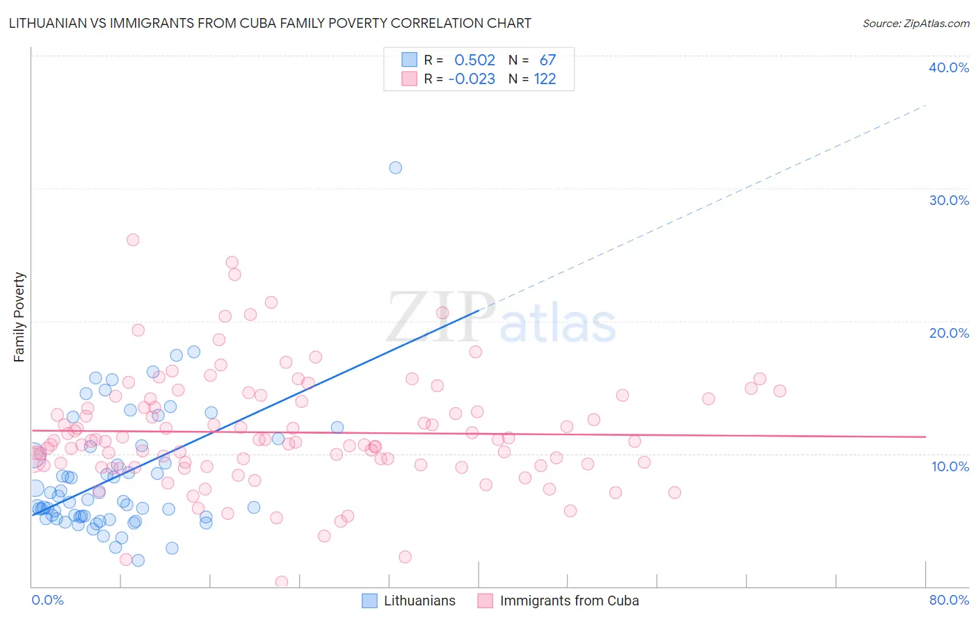 Lithuanian vs Immigrants from Cuba Family Poverty