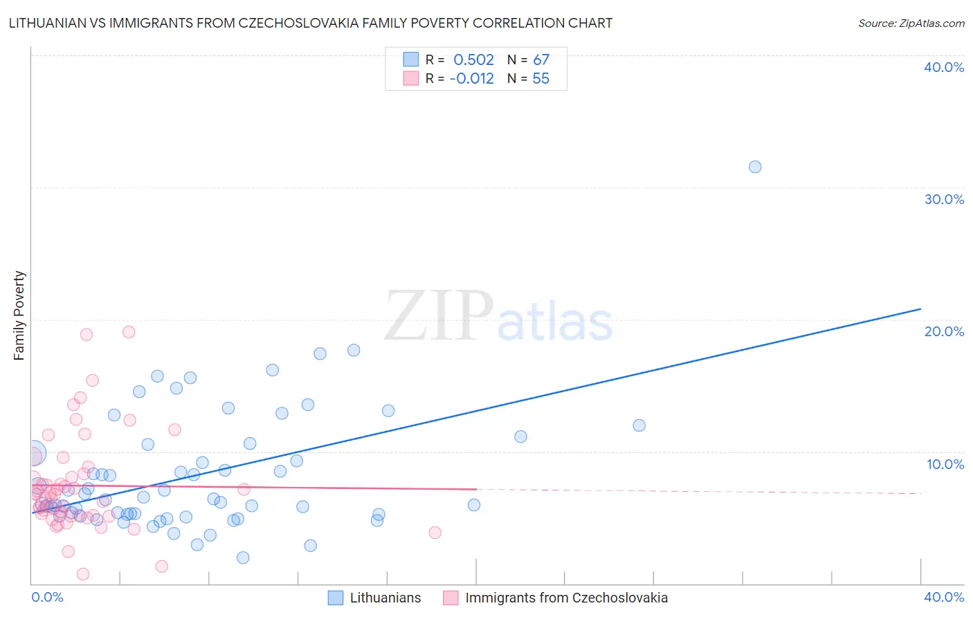 Lithuanian vs Immigrants from Czechoslovakia Family Poverty