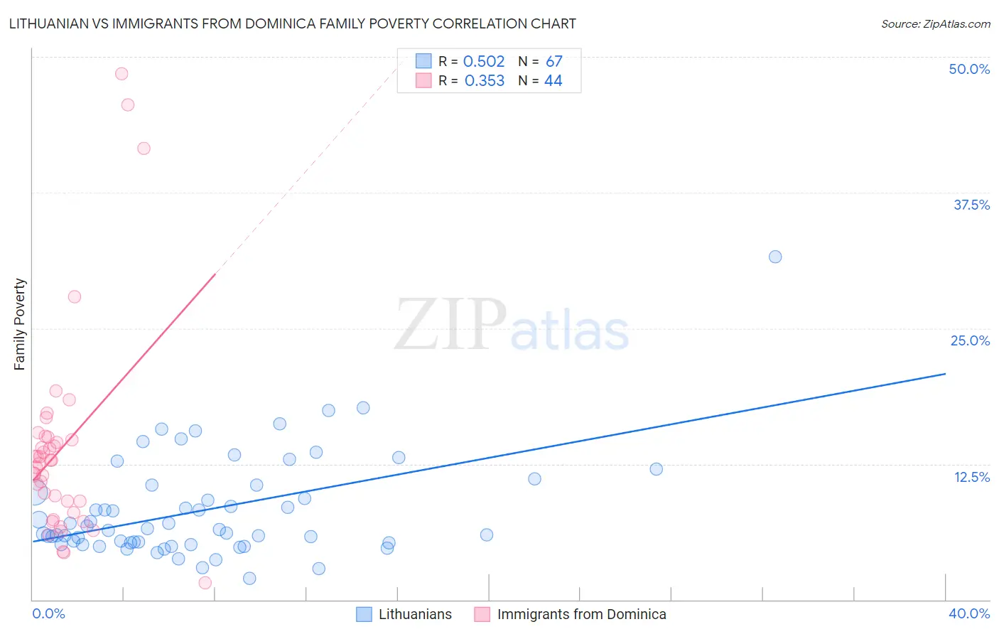 Lithuanian vs Immigrants from Dominica Family Poverty