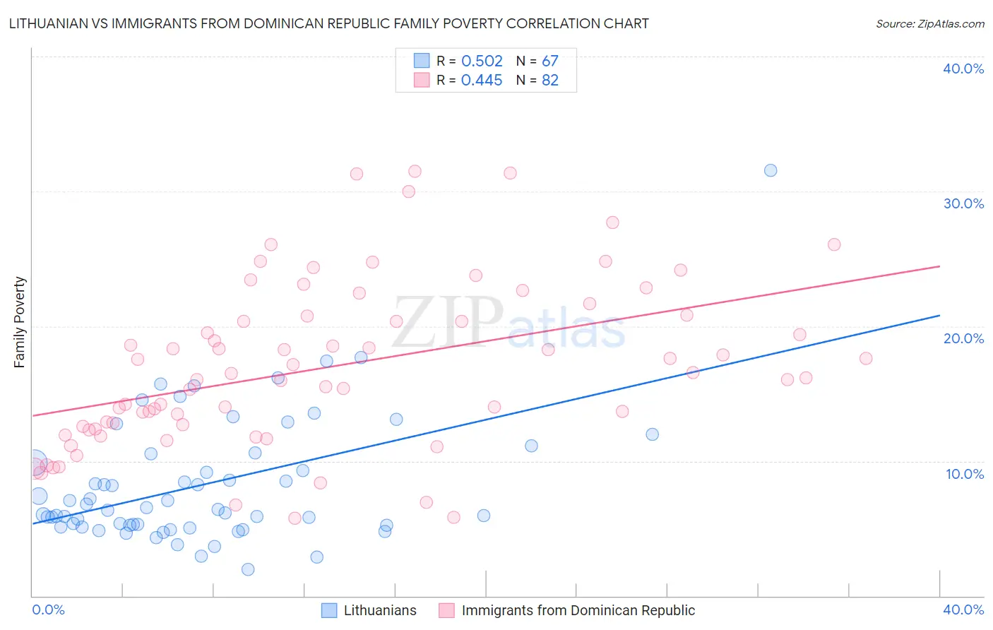 Lithuanian vs Immigrants from Dominican Republic Family Poverty