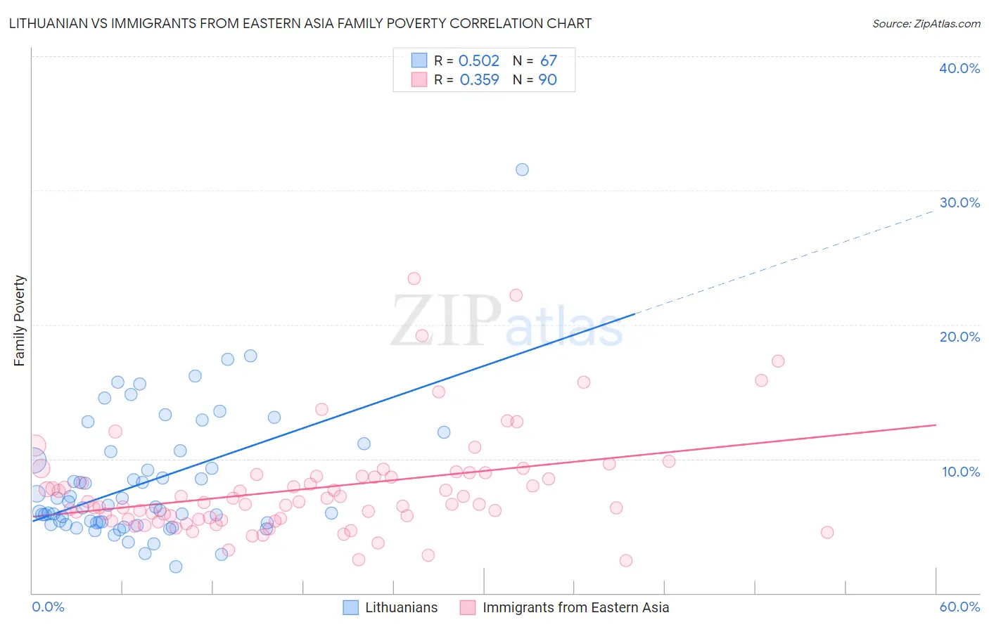 Lithuanian vs Immigrants from Eastern Asia Family Poverty