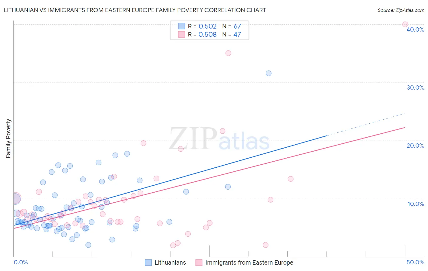 Lithuanian vs Immigrants from Eastern Europe Family Poverty