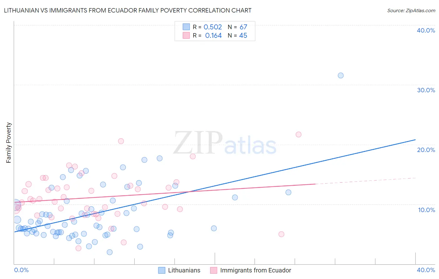 Lithuanian vs Immigrants from Ecuador Family Poverty
