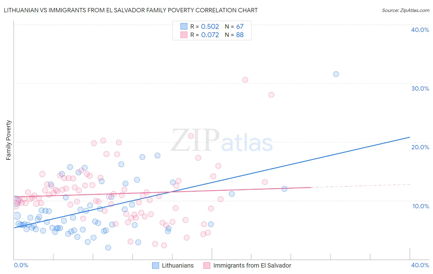Lithuanian vs Immigrants from El Salvador Family Poverty