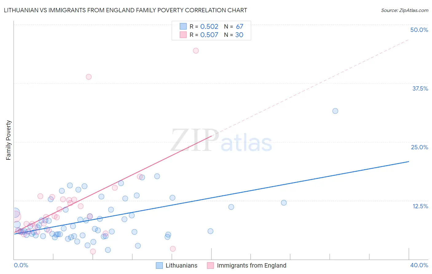 Lithuanian vs Immigrants from England Family Poverty