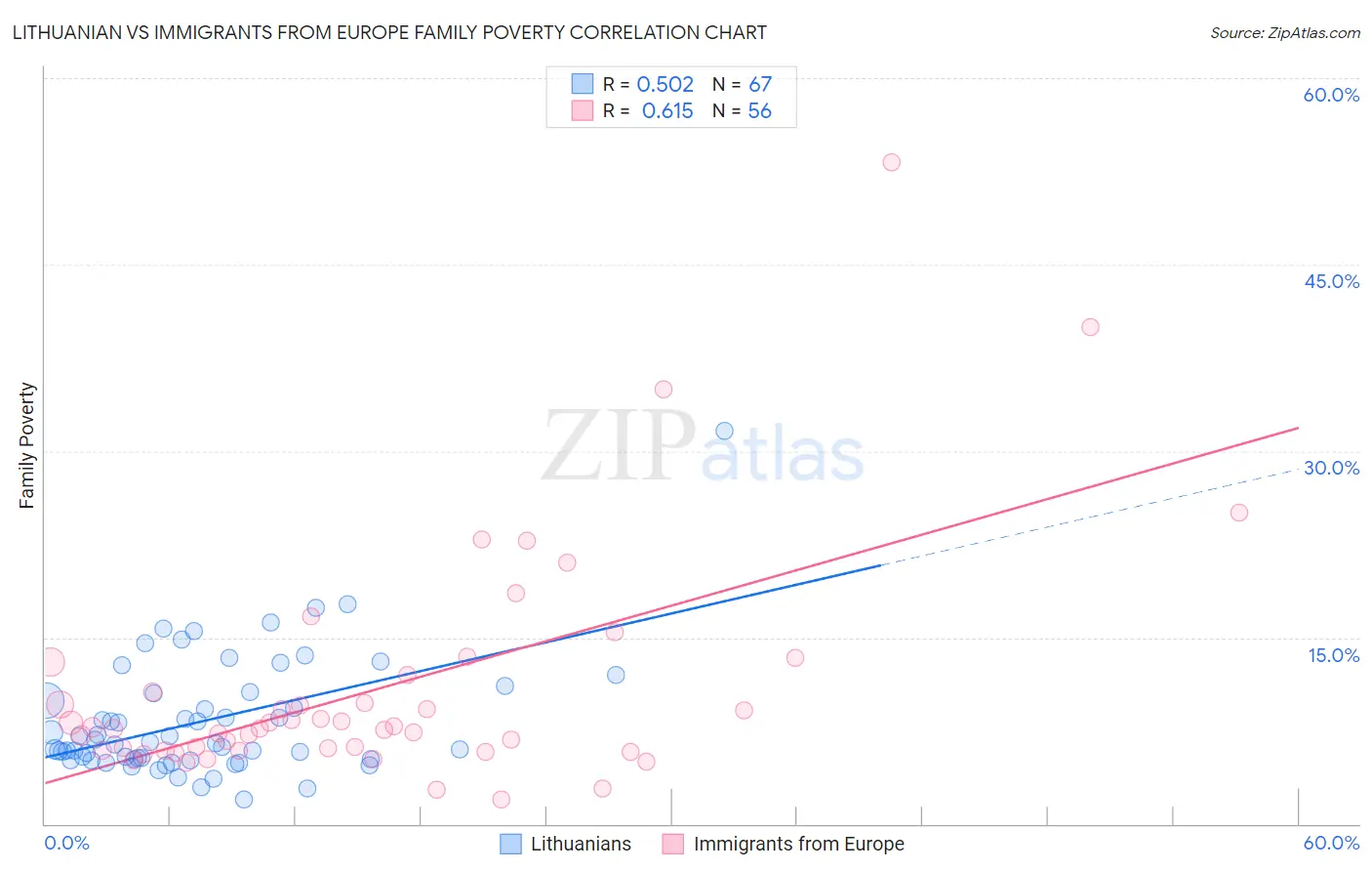 Lithuanian vs Immigrants from Europe Family Poverty