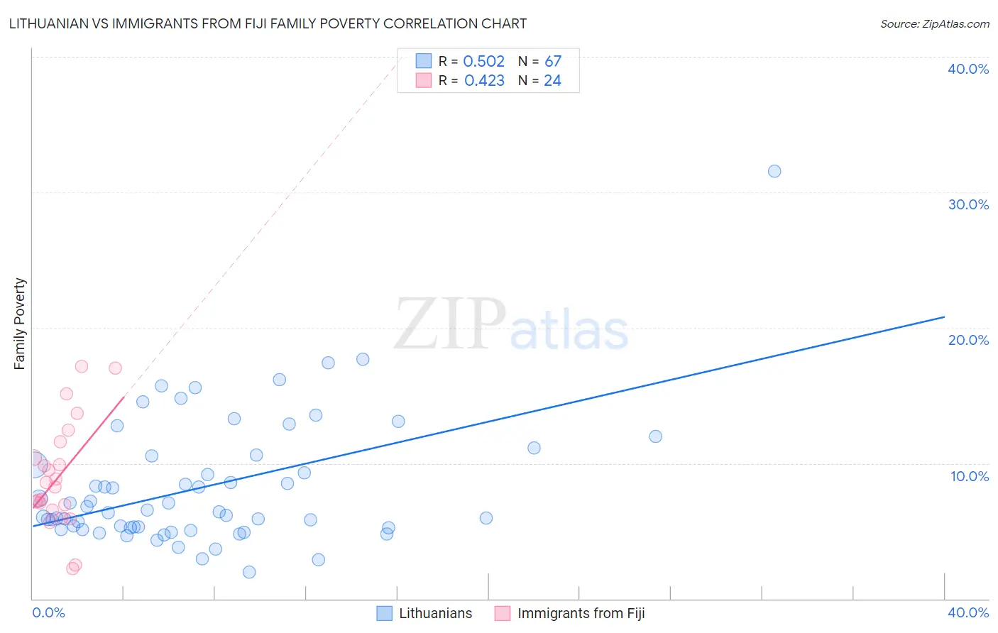 Lithuanian vs Immigrants from Fiji Family Poverty