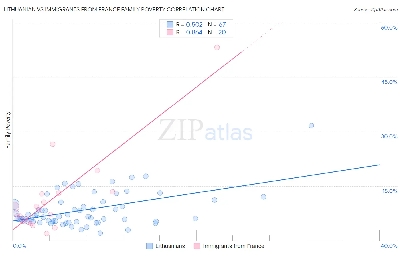 Lithuanian vs Immigrants from France Family Poverty