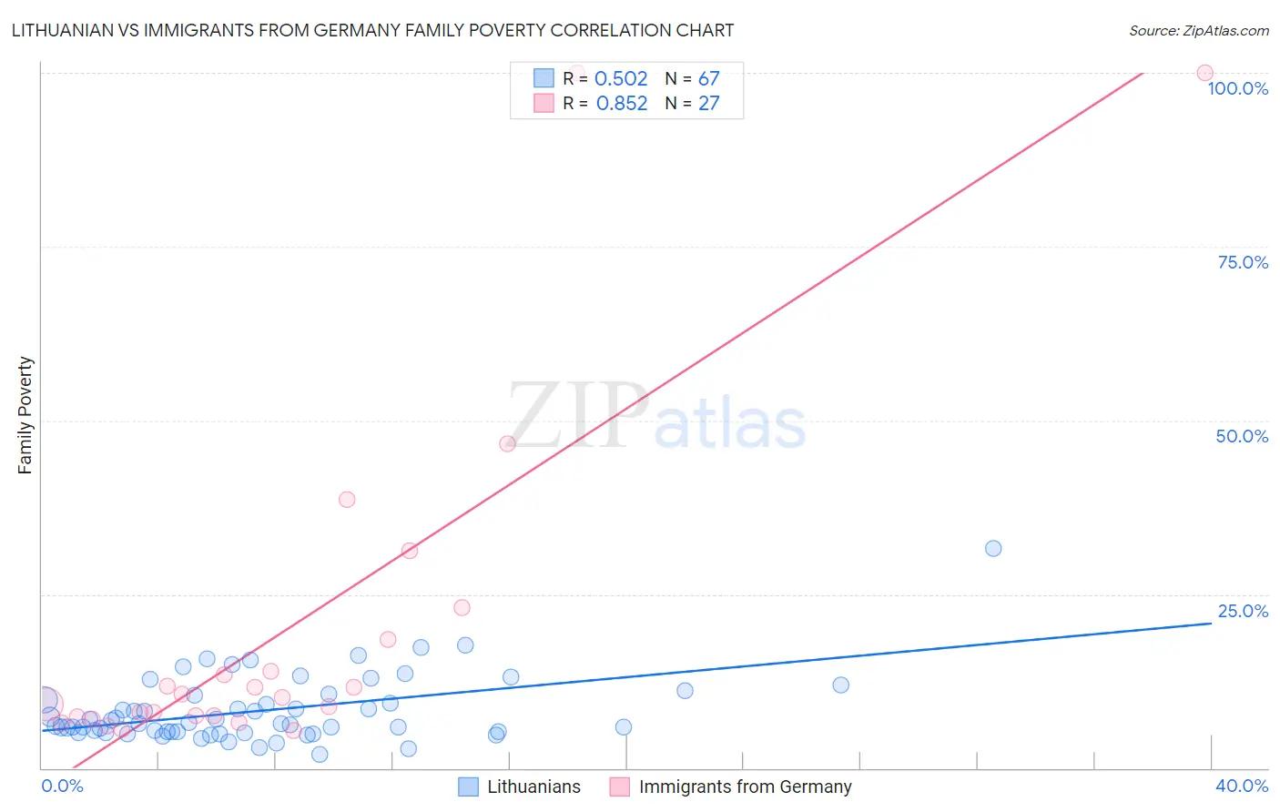 Lithuanian vs Immigrants from Germany Family Poverty