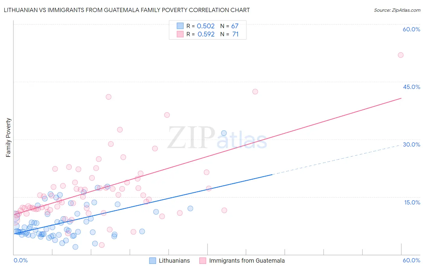 Lithuanian vs Immigrants from Guatemala Family Poverty