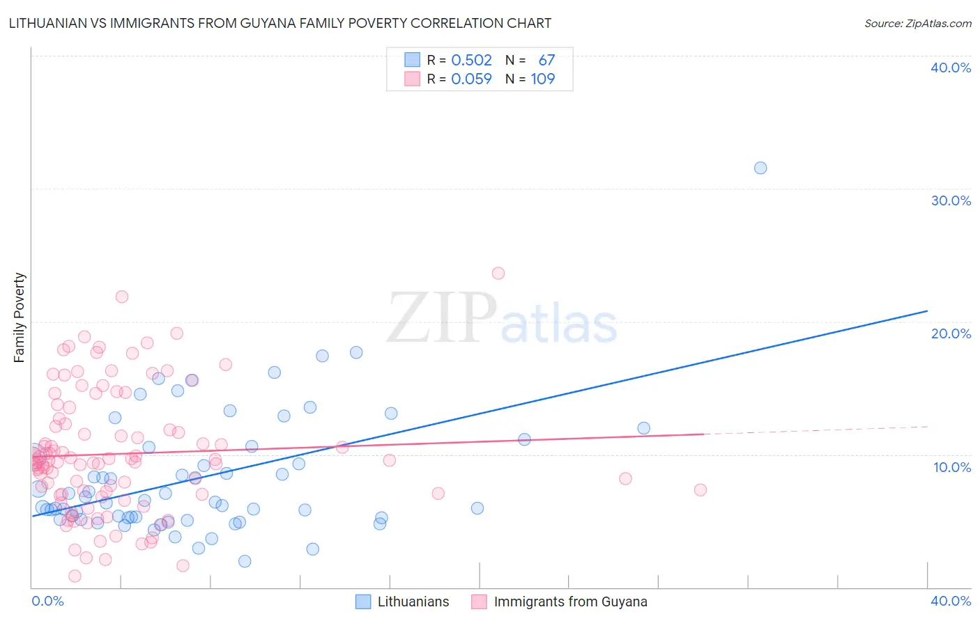 Lithuanian vs Immigrants from Guyana Family Poverty