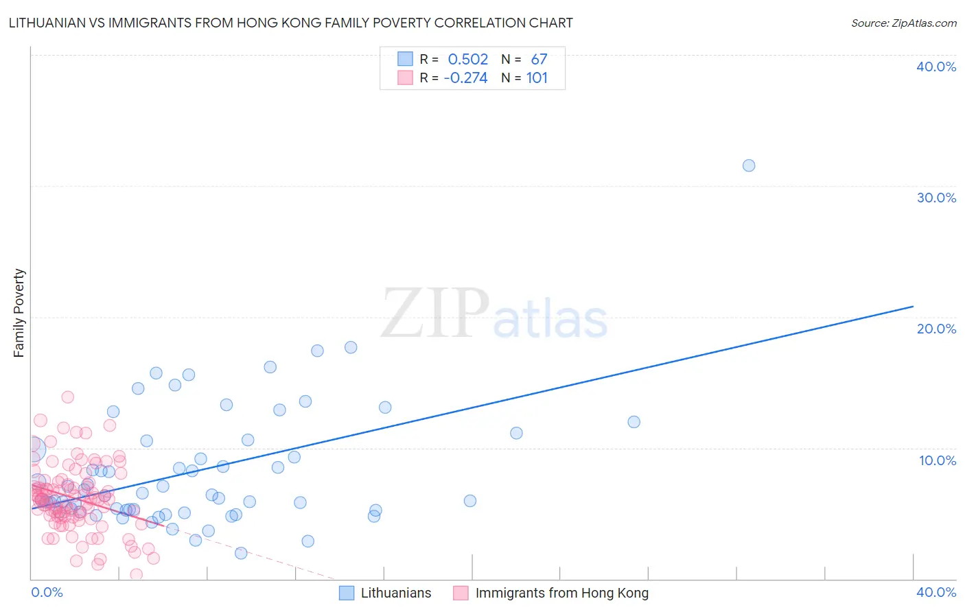 Lithuanian vs Immigrants from Hong Kong Family Poverty