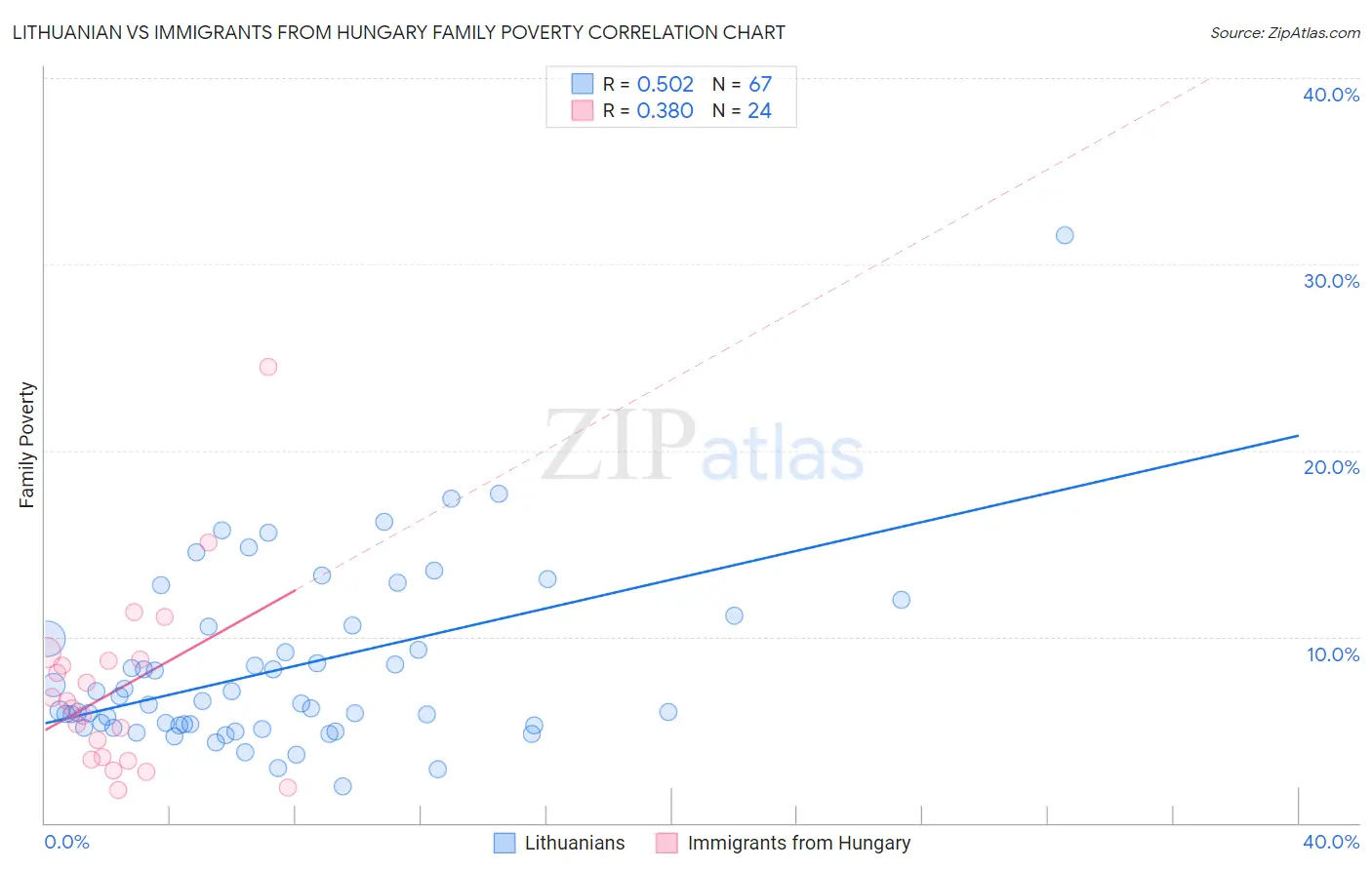 Lithuanian vs Immigrants from Hungary Family Poverty