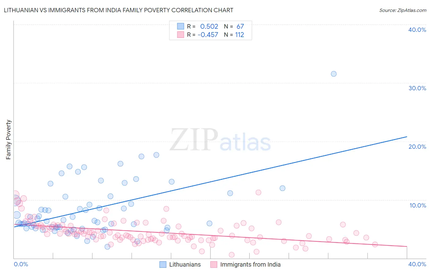 Lithuanian vs Immigrants from India Family Poverty