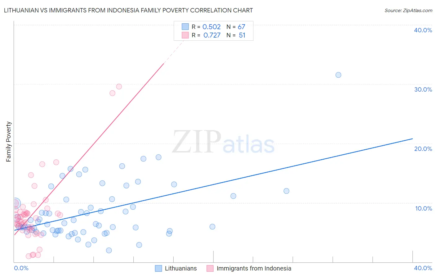 Lithuanian vs Immigrants from Indonesia Family Poverty