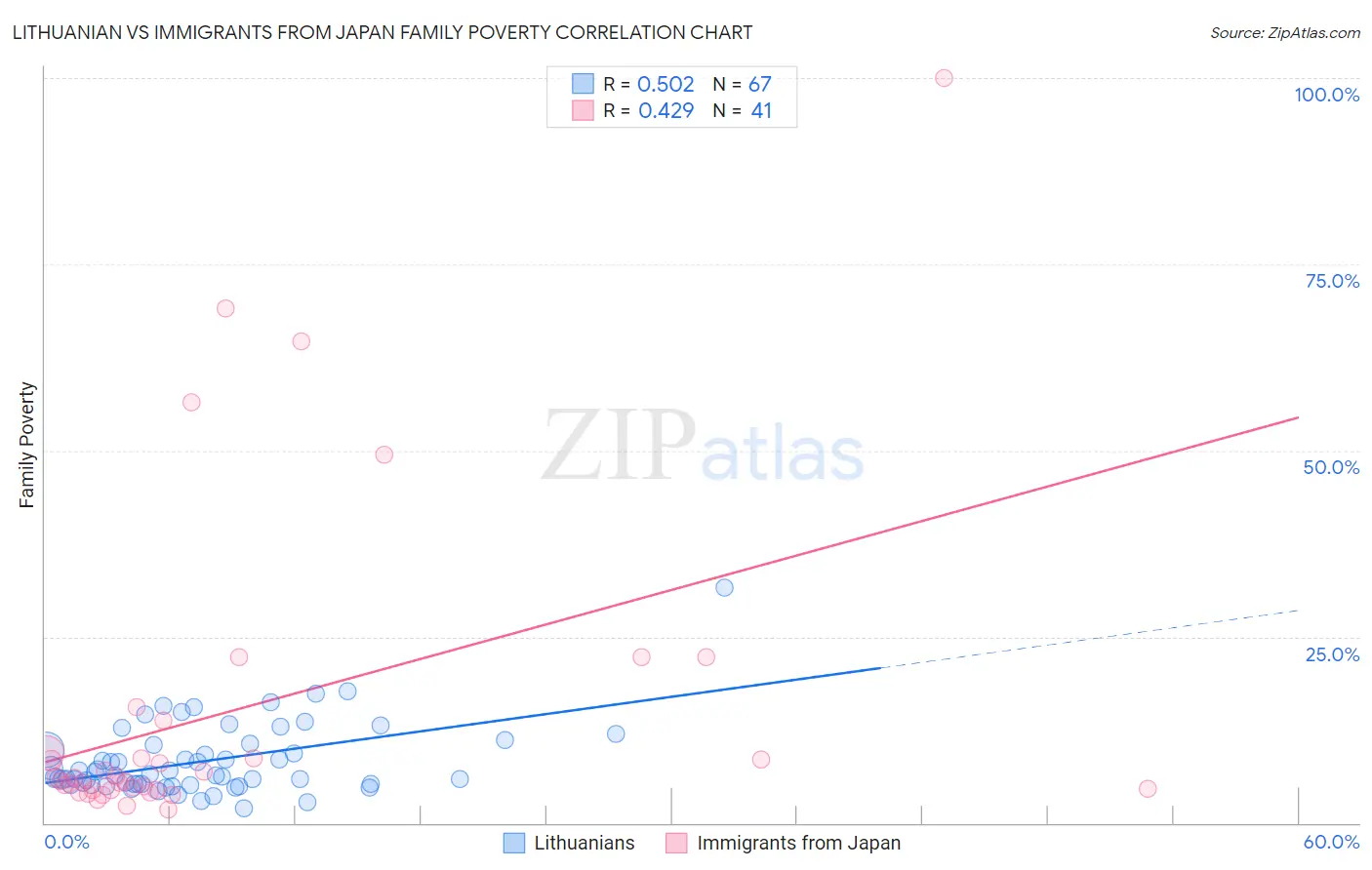Lithuanian vs Immigrants from Japan Family Poverty