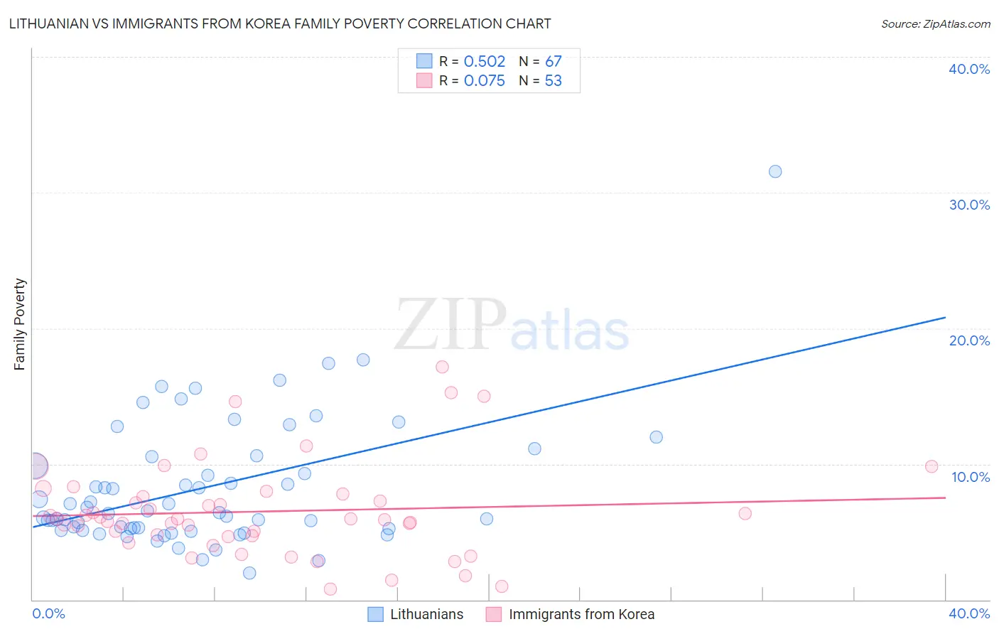 Lithuanian vs Immigrants from Korea Family Poverty