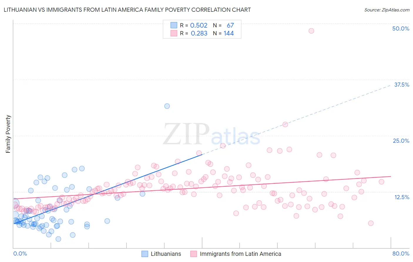 Lithuanian vs Immigrants from Latin America Family Poverty