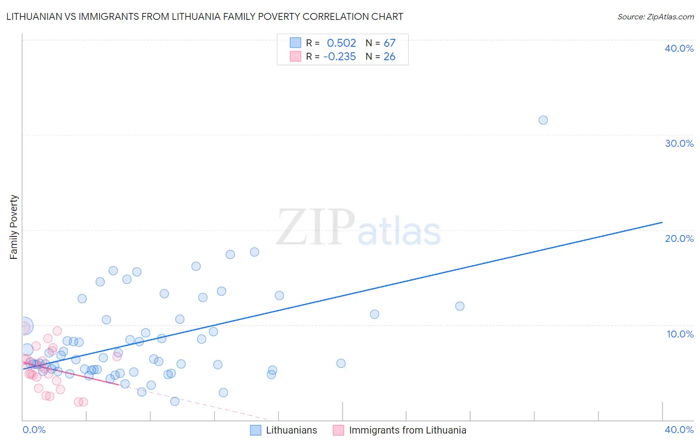Lithuanian vs Immigrants from Lithuania Family Poverty
