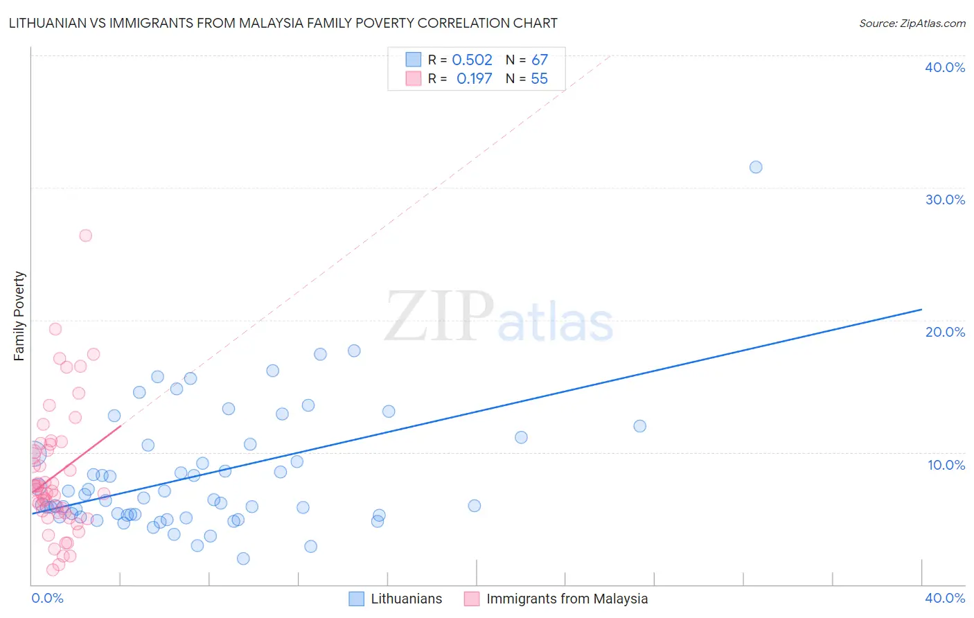 Lithuanian vs Immigrants from Malaysia Family Poverty