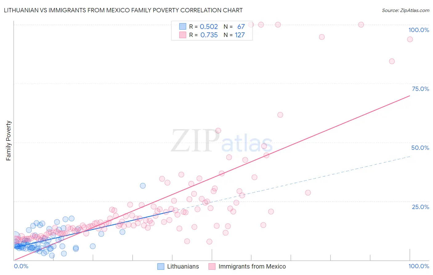 Lithuanian vs Immigrants from Mexico Family Poverty