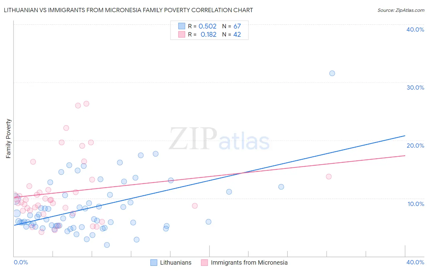 Lithuanian vs Immigrants from Micronesia Family Poverty
