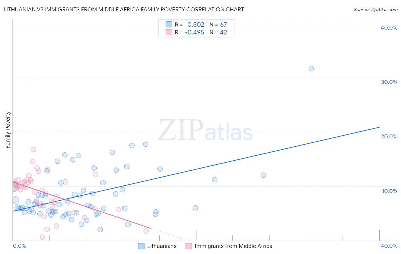 Lithuanian vs Immigrants from Middle Africa Family Poverty