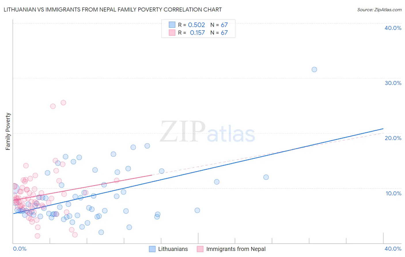 Lithuanian vs Immigrants from Nepal Family Poverty
