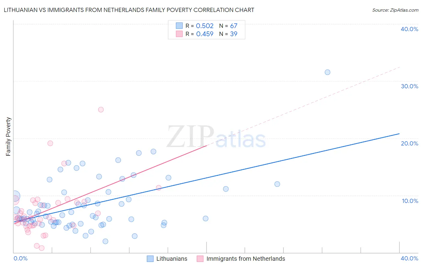 Lithuanian vs Immigrants from Netherlands Family Poverty