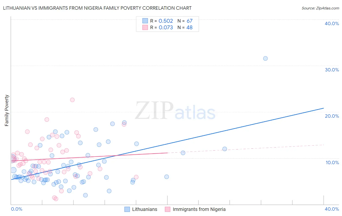 Lithuanian vs Immigrants from Nigeria Family Poverty
