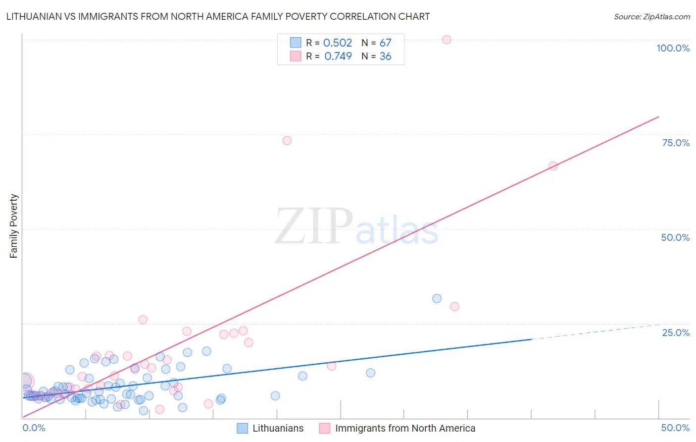 Lithuanian vs Immigrants from North America Family Poverty