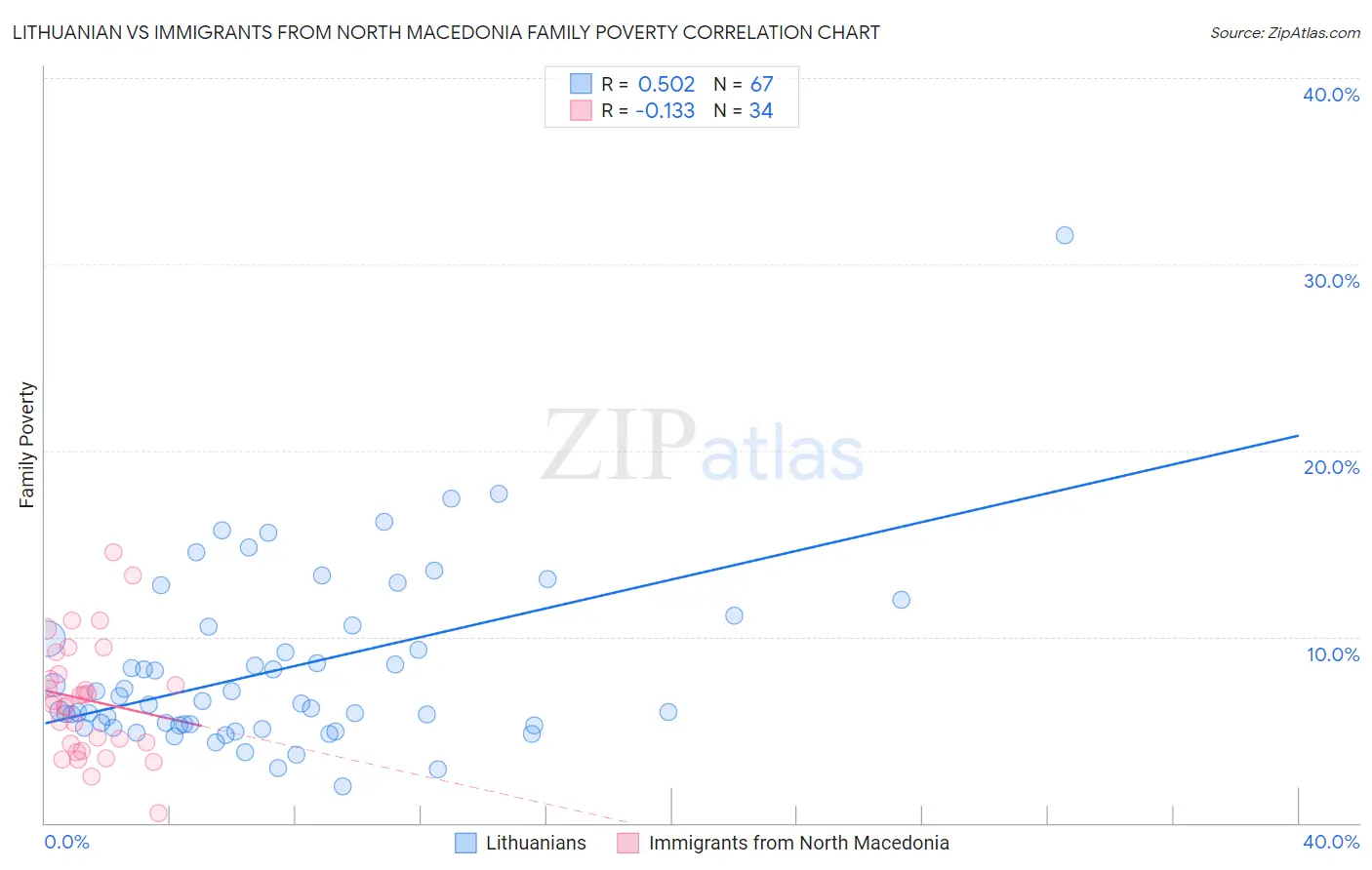 Lithuanian vs Immigrants from North Macedonia Family Poverty