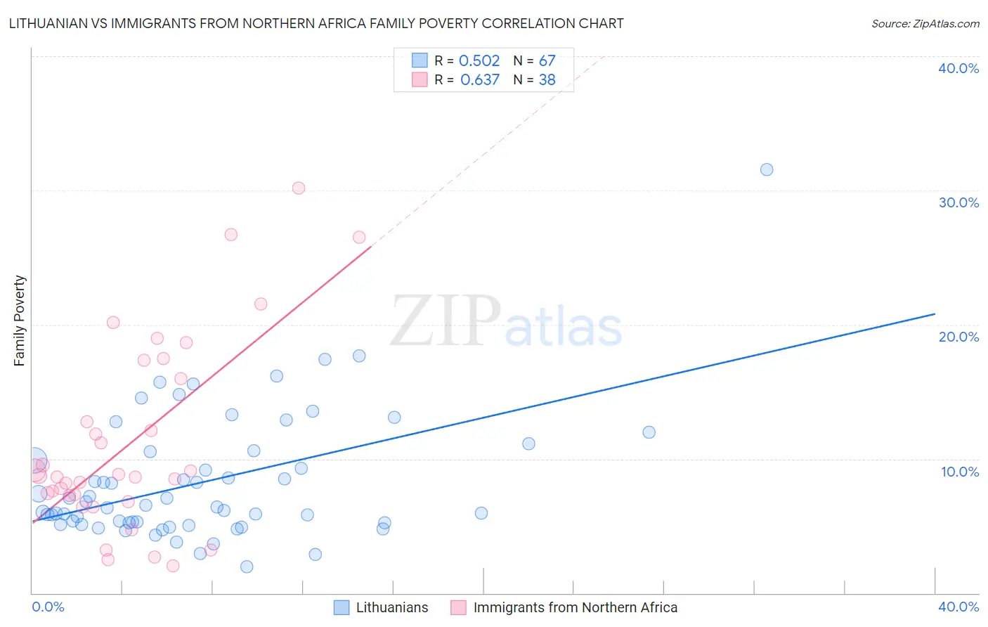 Lithuanian vs Immigrants from Northern Africa Family Poverty