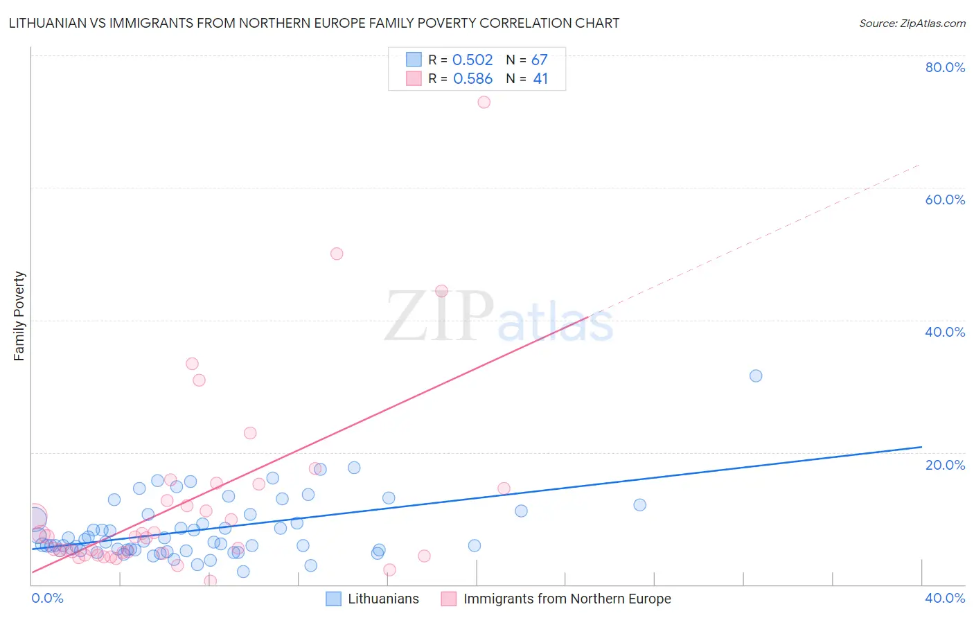 Lithuanian vs Immigrants from Northern Europe Family Poverty