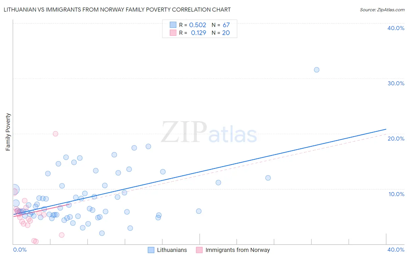 Lithuanian vs Immigrants from Norway Family Poverty