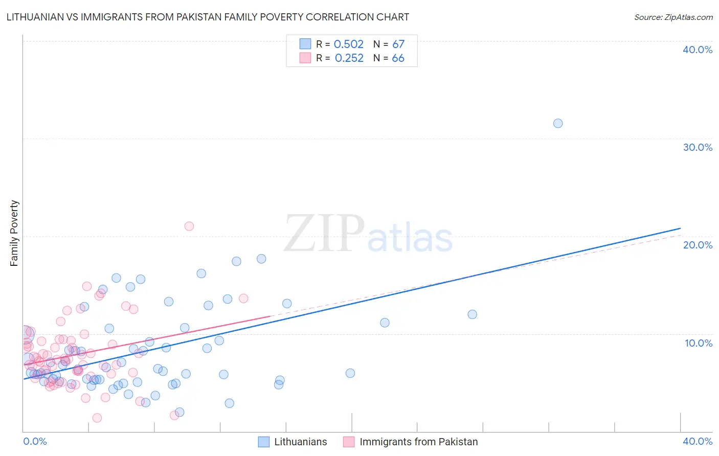 Lithuanian vs Immigrants from Pakistan Family Poverty