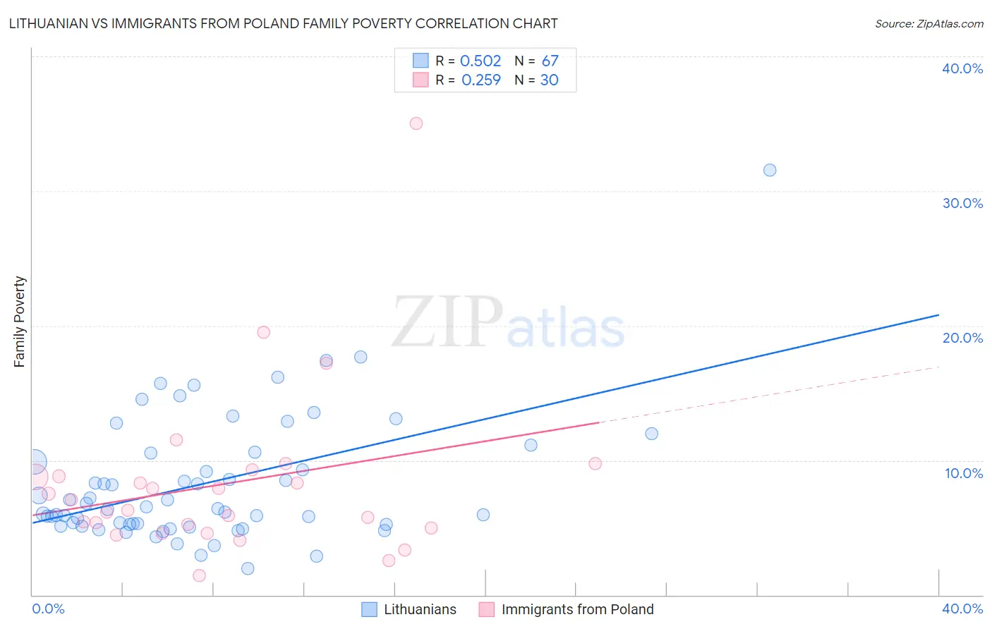 Lithuanian vs Immigrants from Poland Family Poverty