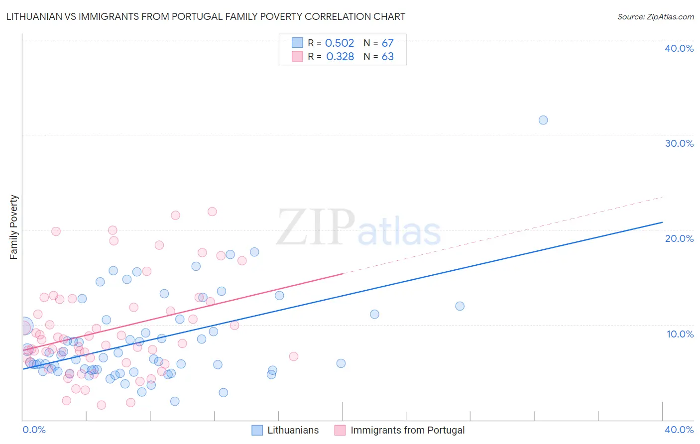 Lithuanian vs Immigrants from Portugal Family Poverty