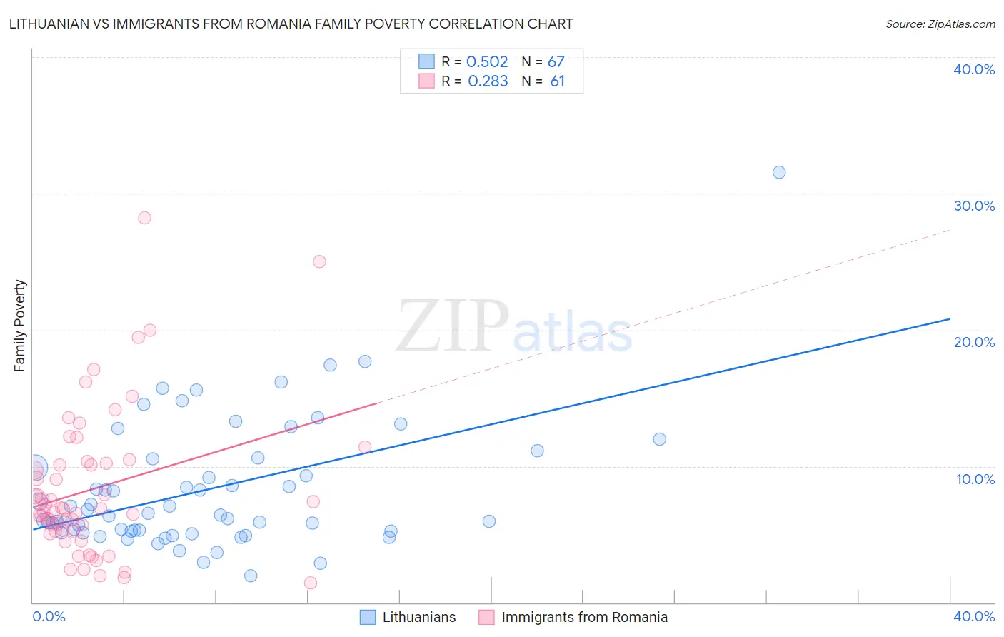 Lithuanian vs Immigrants from Romania Family Poverty