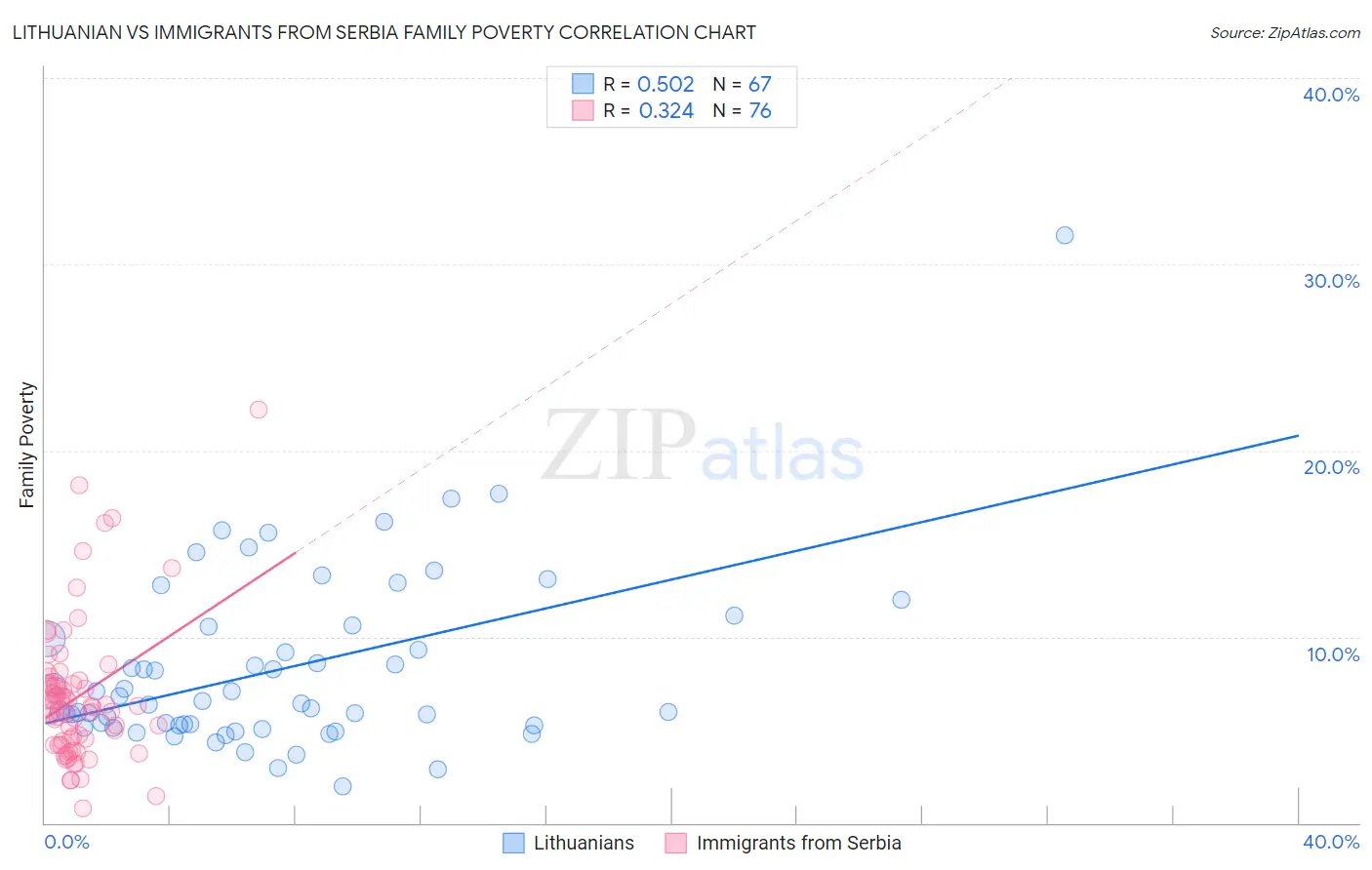 Lithuanian vs Immigrants from Serbia Family Poverty