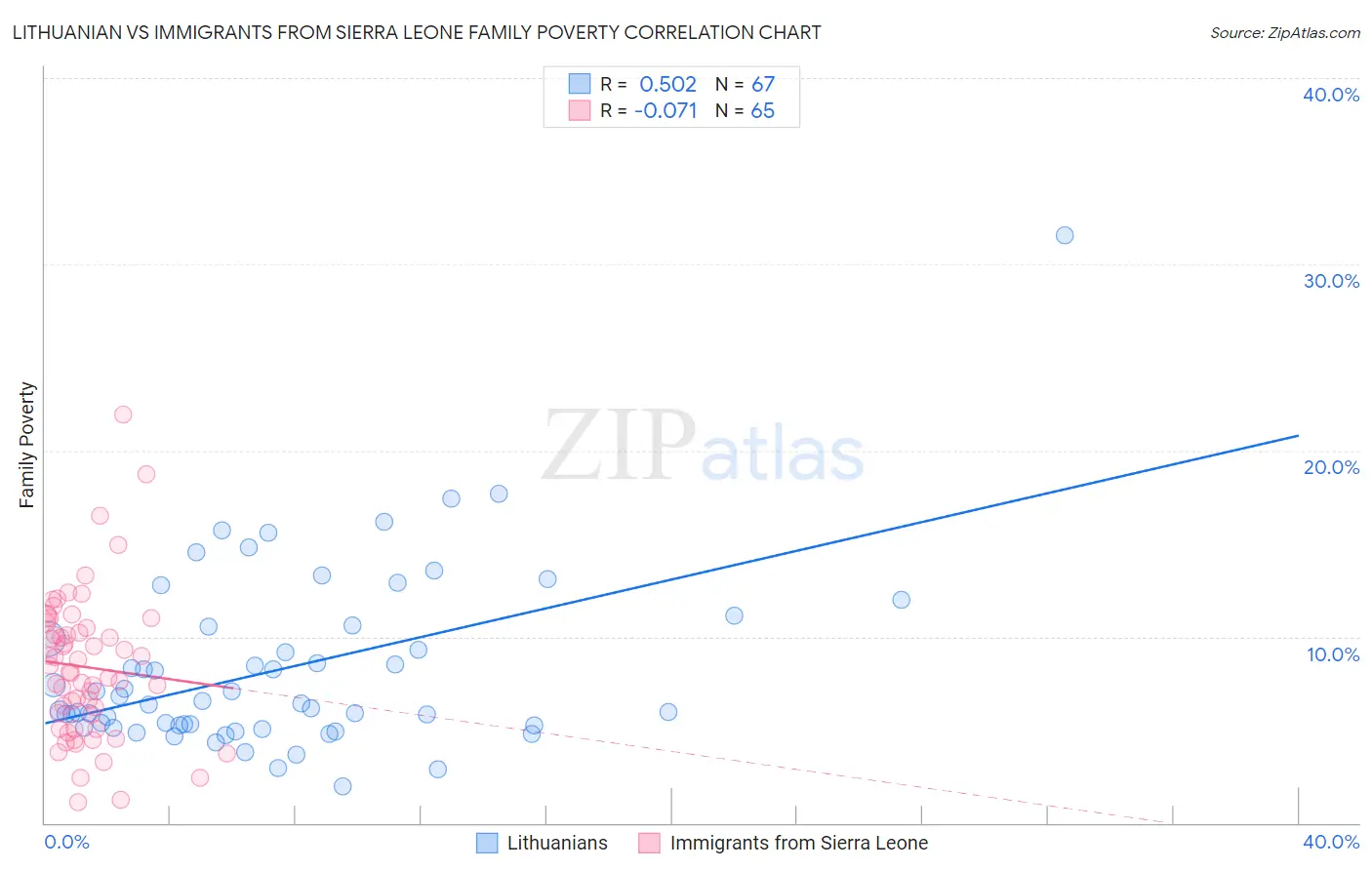Lithuanian vs Immigrants from Sierra Leone Family Poverty