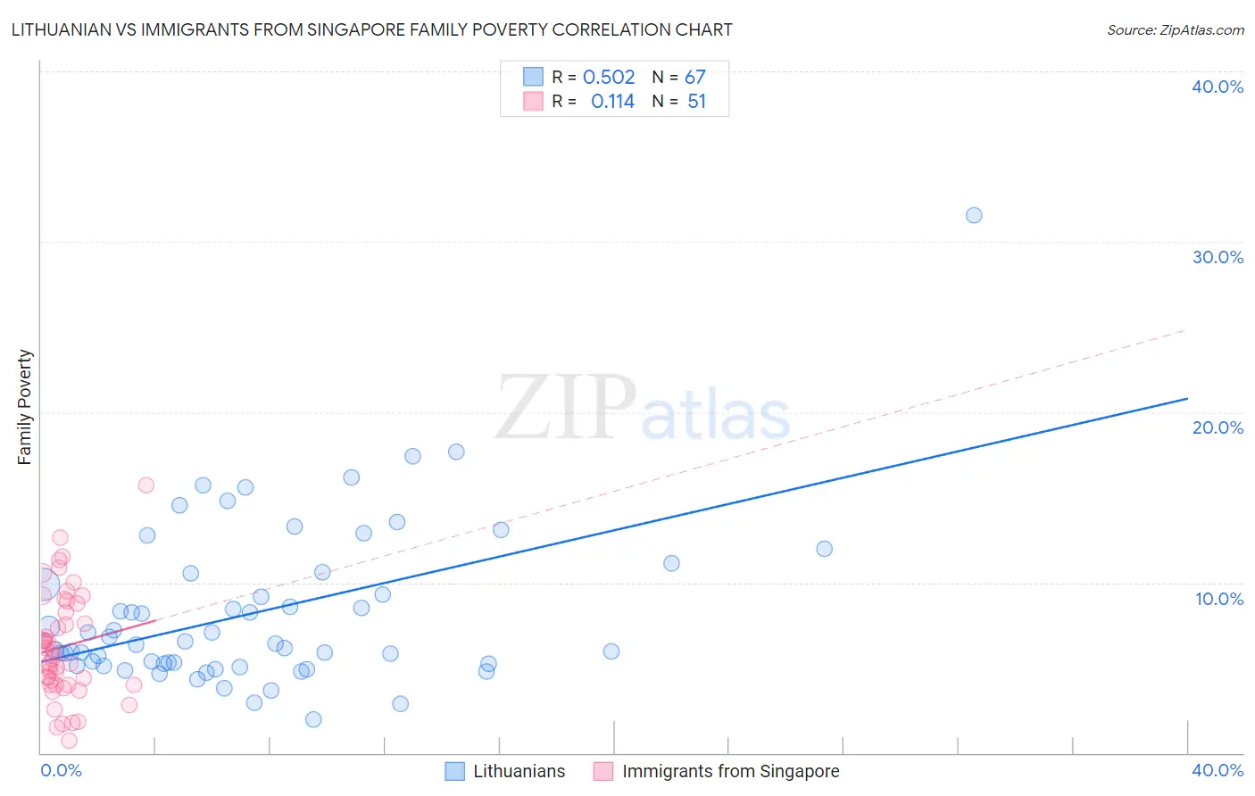 Lithuanian vs Immigrants from Singapore Family Poverty